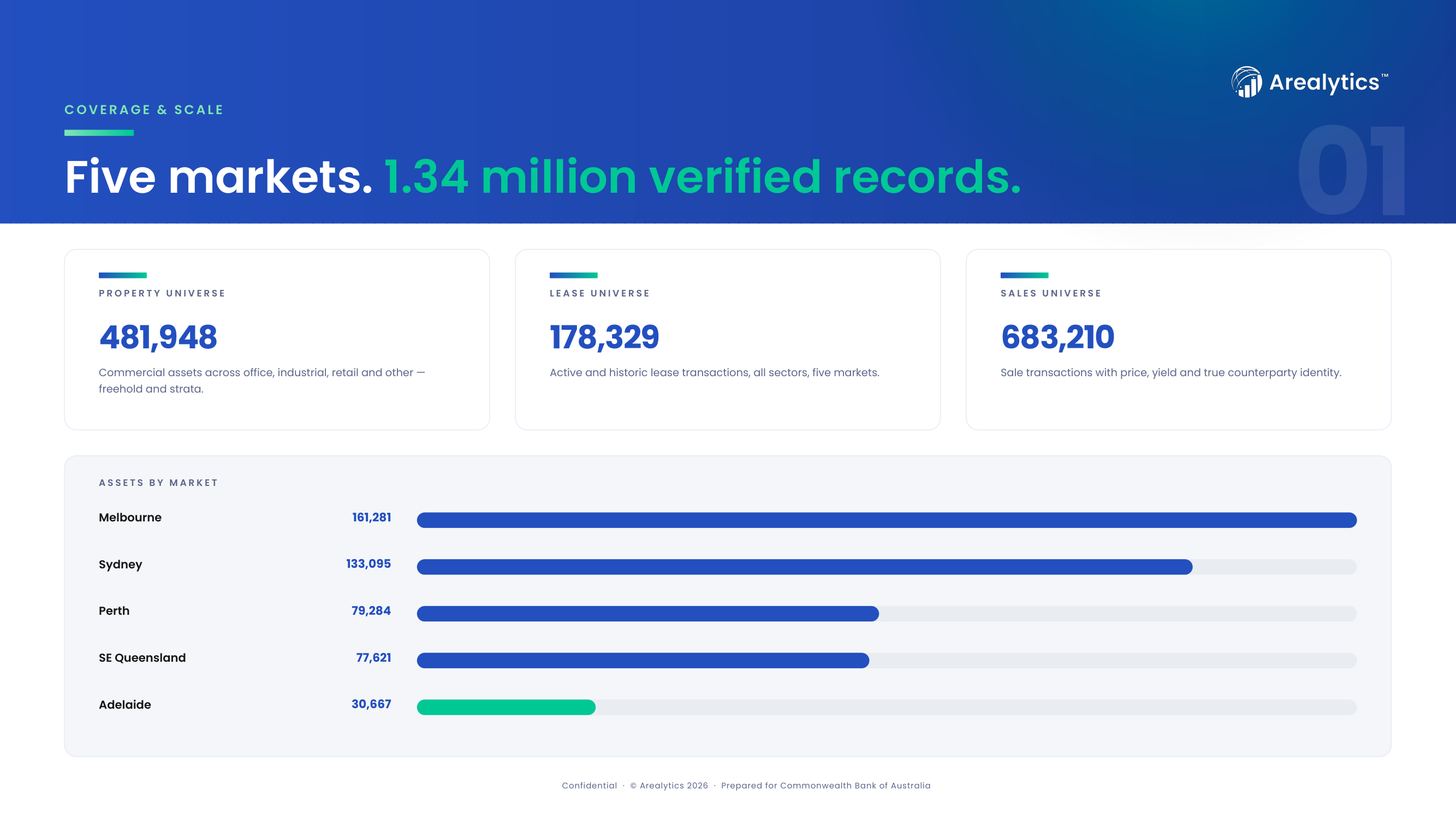 Slide 01 — Five markets, 1.34 million verified records