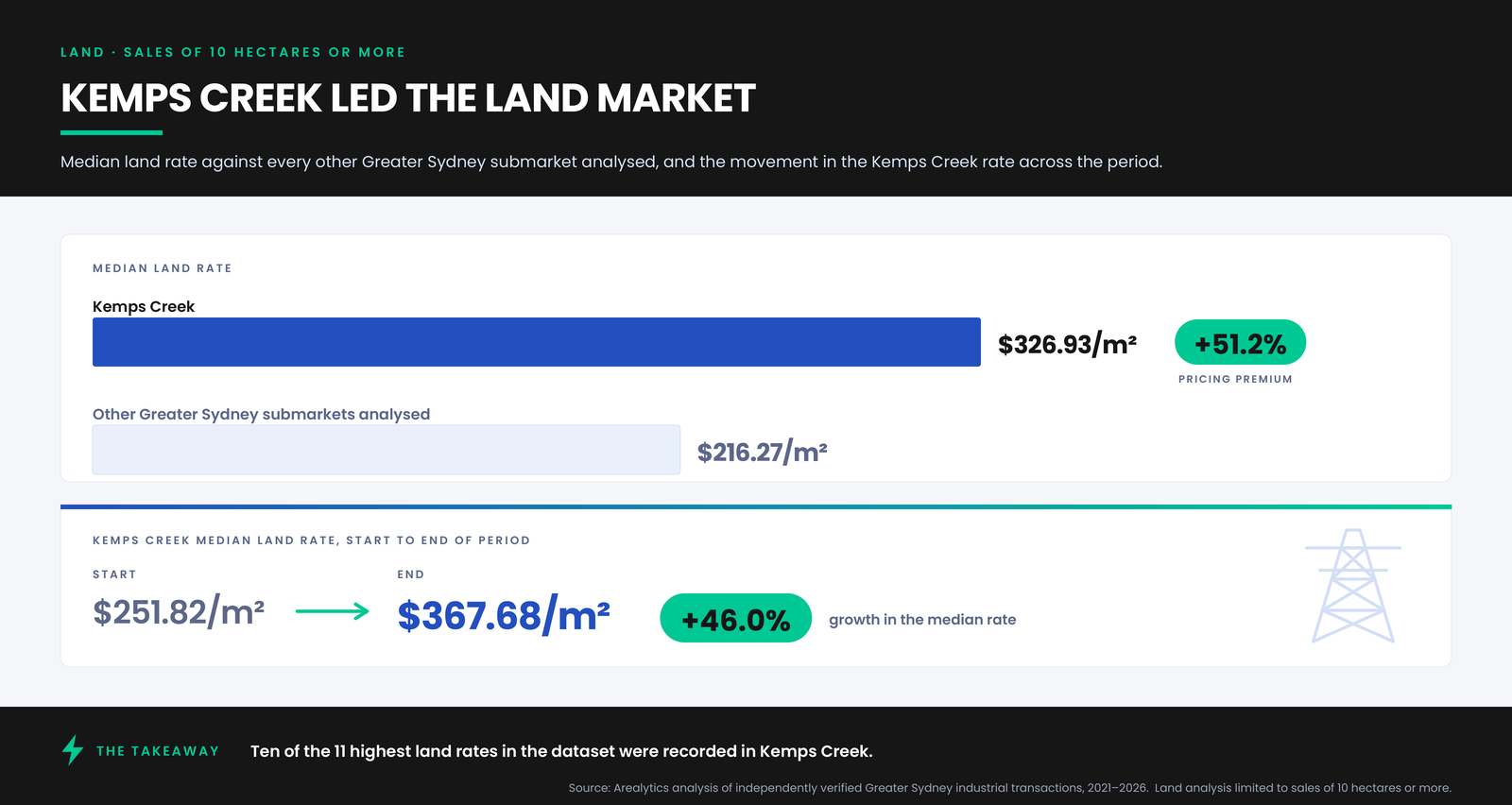 Kemps Creek $326.93/m² against $216.27/m², +51.2%; median rate up 46.0% across the period