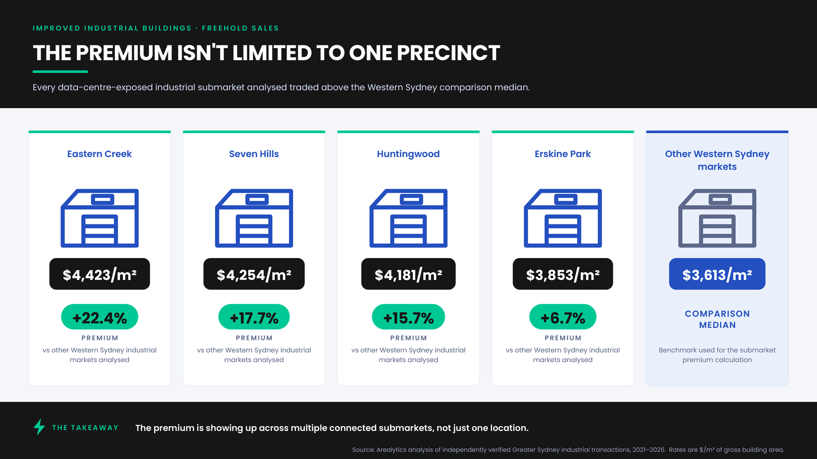 Eastern Creek +22.4%, Seven Hills +17.7%, Huntingwood +15.7%, Erskine Park +6.7%, against a $3,613/m² comparison median