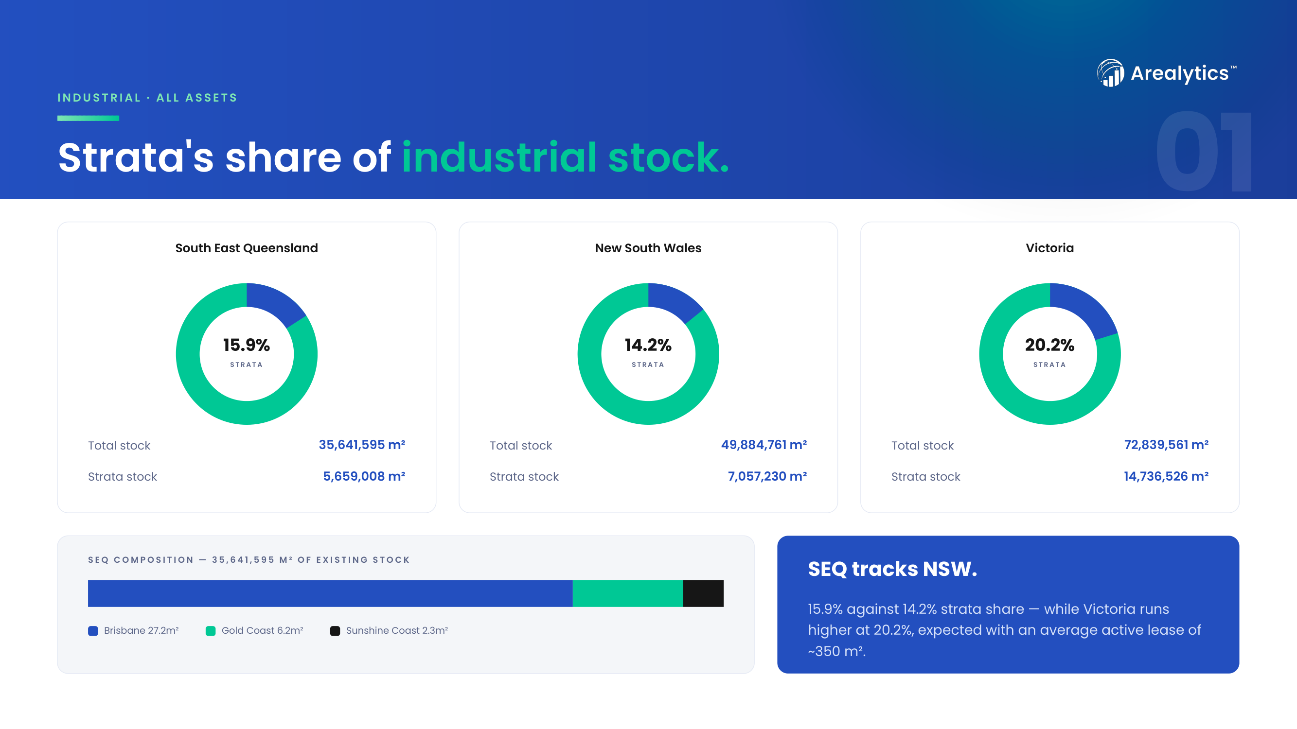 Slide 01 — Strata's share of industrial stock