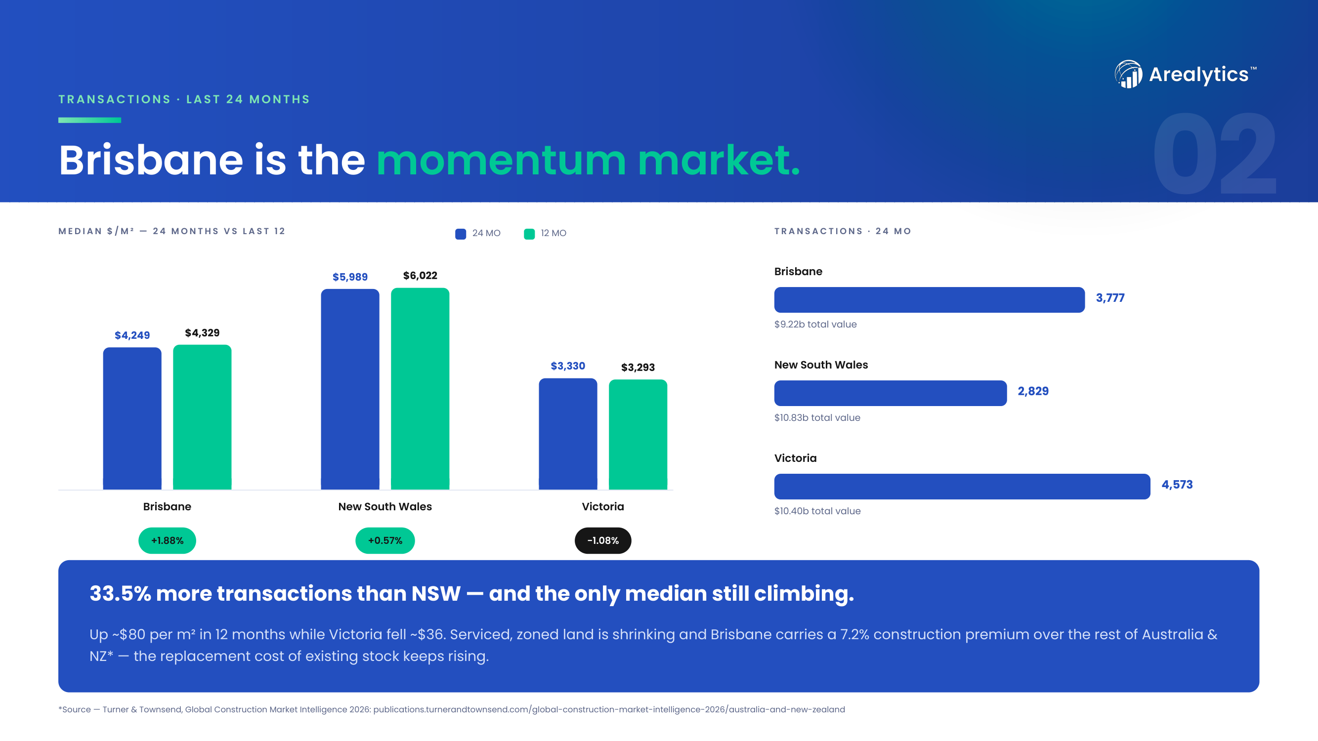 Slide 02 — Brisbane is the momentum market