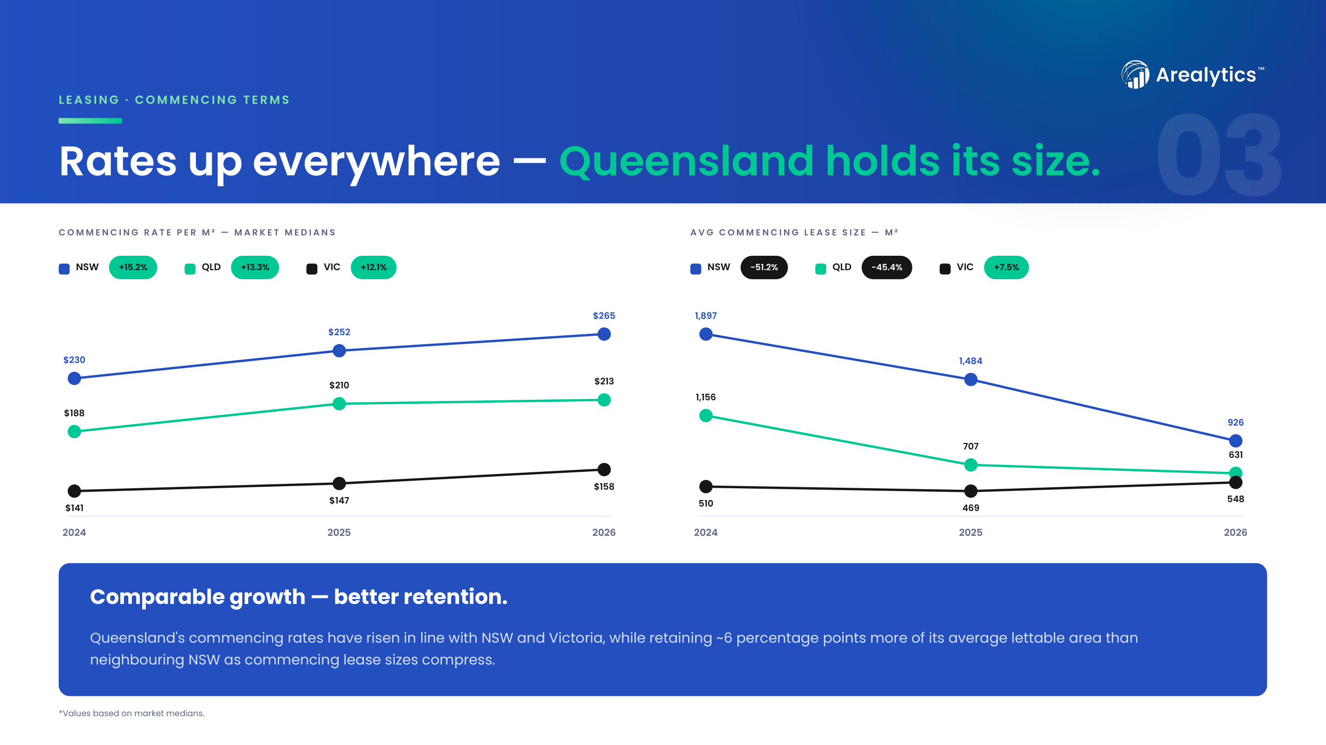 Slide 03 — Rates up everywhere, Queensland holds its size