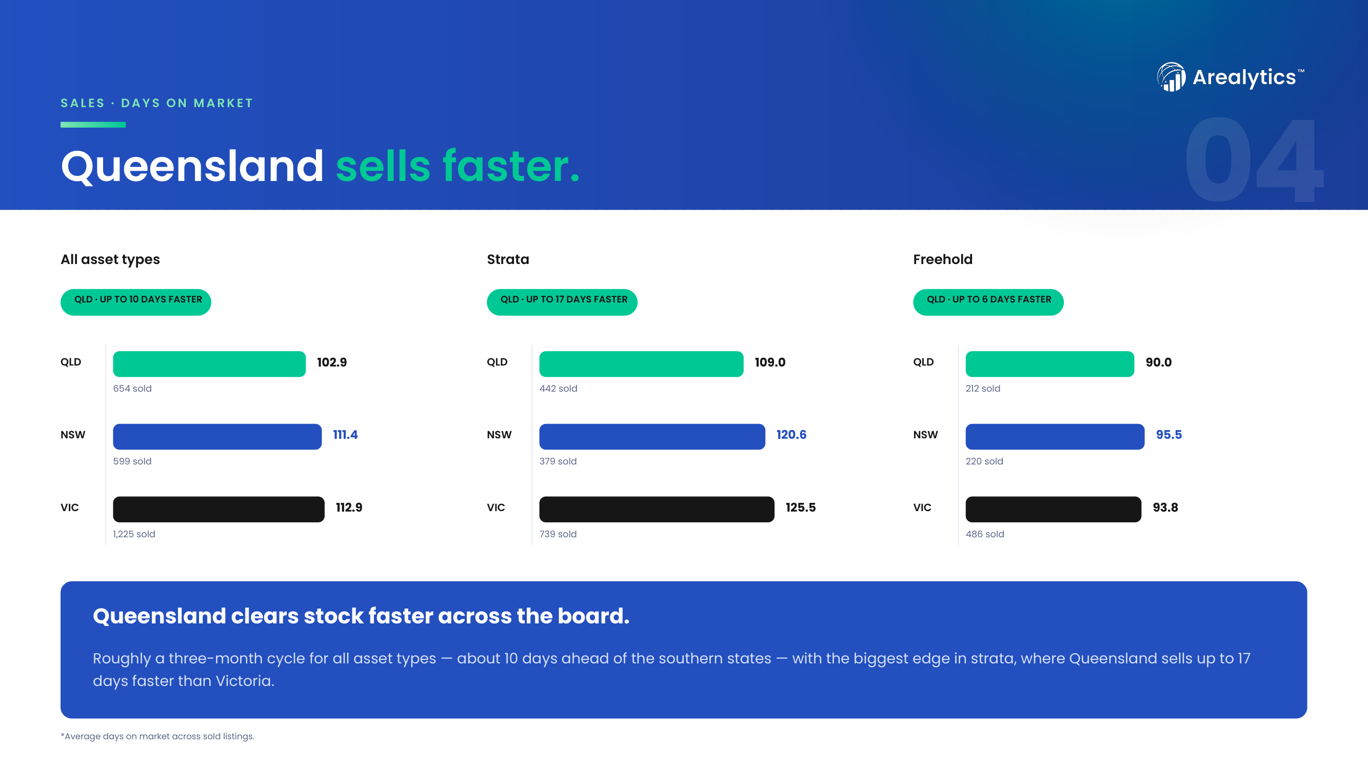 Slide 04 — Queensland sells faster