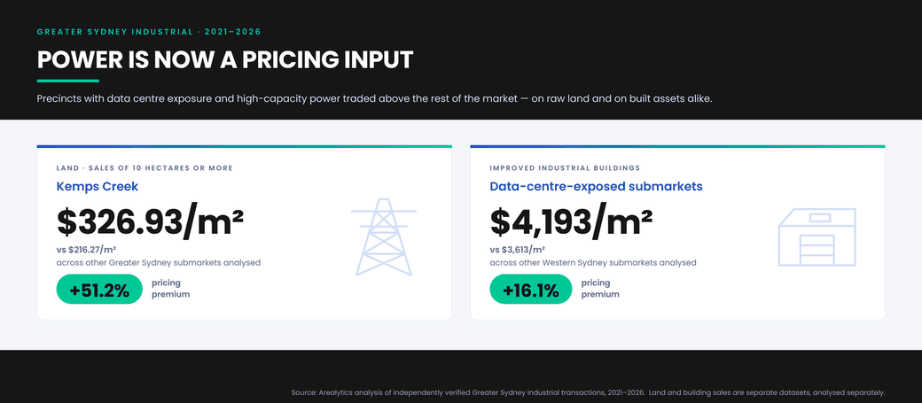 Kemps Creek land at $326.93 per square metre, a 51.2% premium. Data-centre-exposed industrial buildings at $4,193 per square metre, a 16.1% premium.